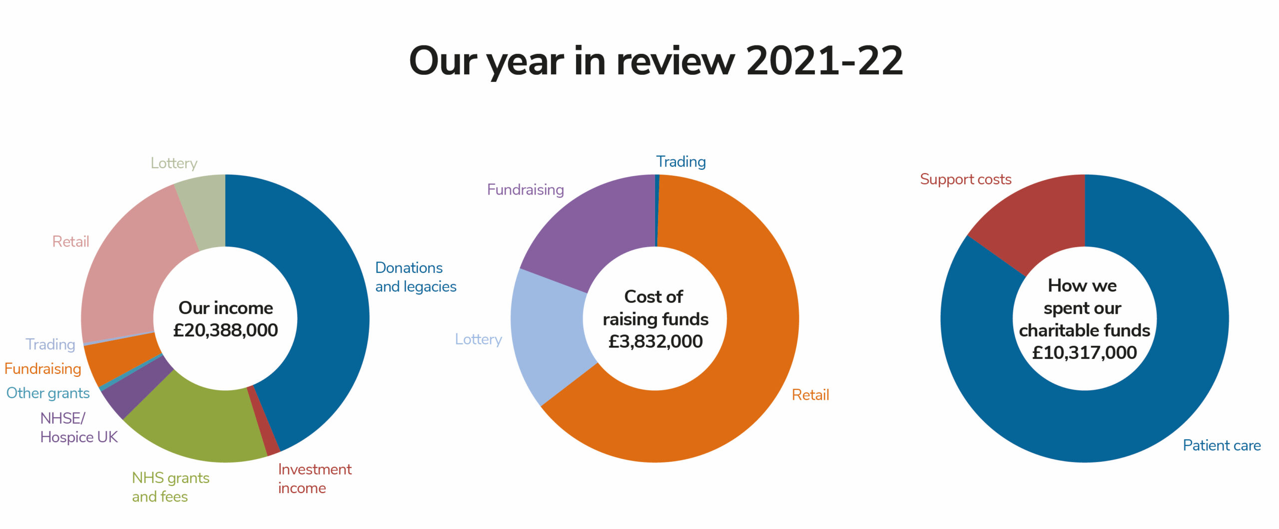 22 23382 2021 2022 Year Review Pie Charts